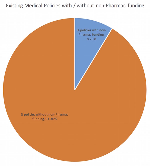 150930 Health Funds Stats with without