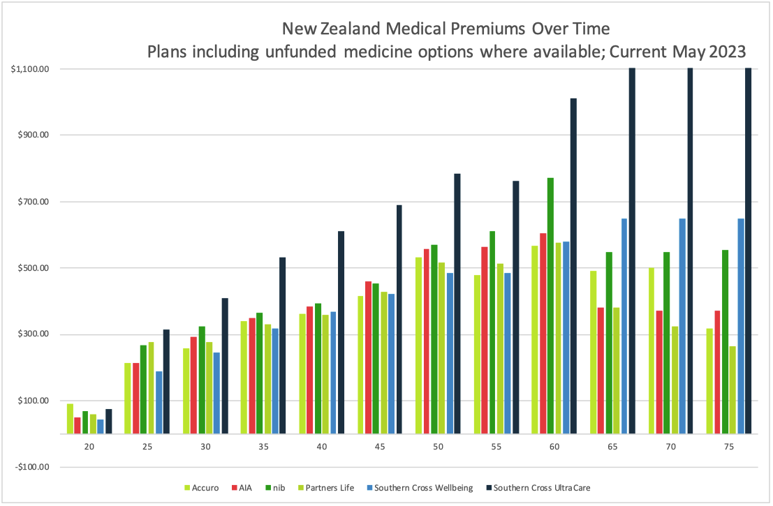 230525 medical senario bar chart