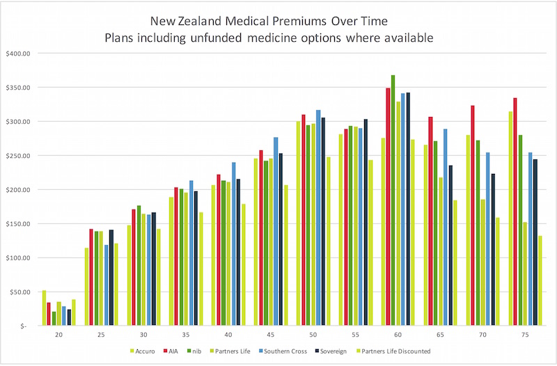 Medical Senario Bar Chart