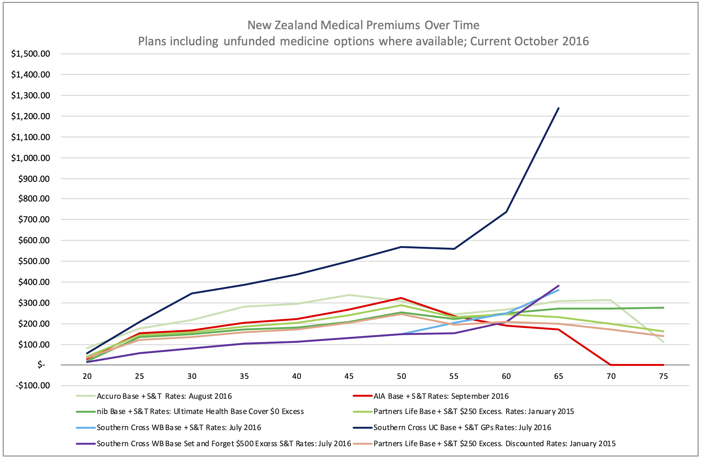 161101 Line Chart New Medical Senario Pricing