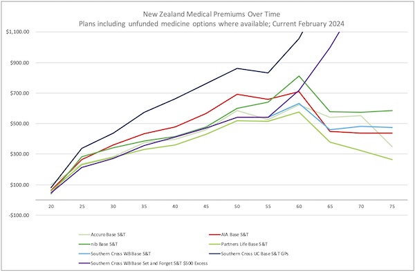 240201 Line Chart Medical Senario Pricing v201