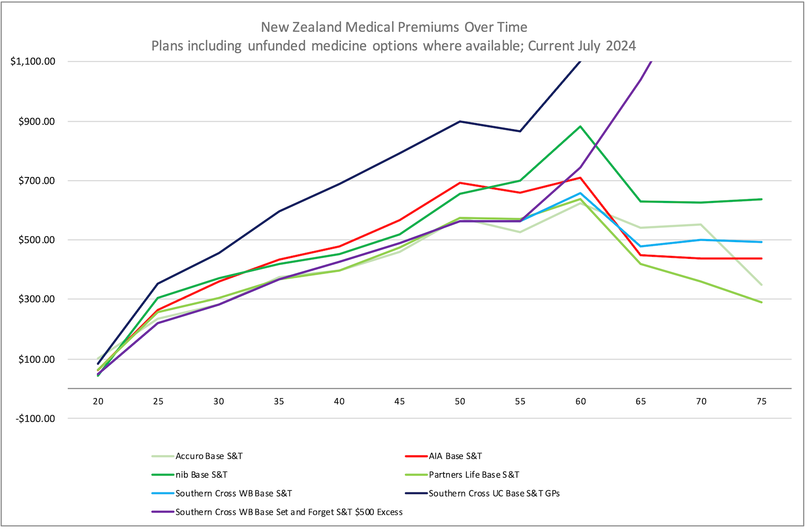 240731 Line Chart Medical Senario Pricing v201