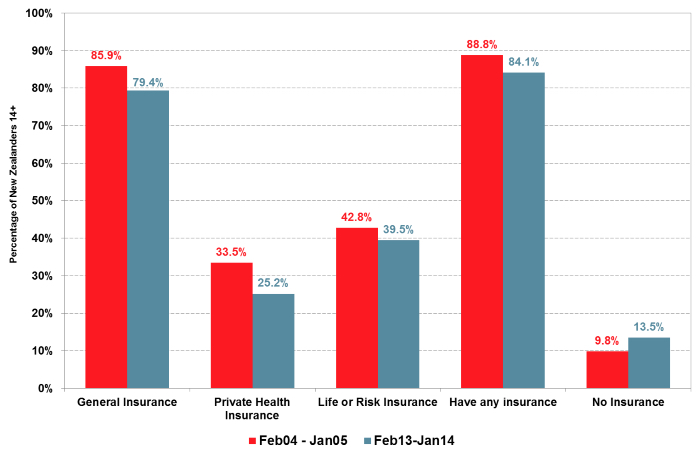 Insurance coverage in New Zealand how will it affect you?